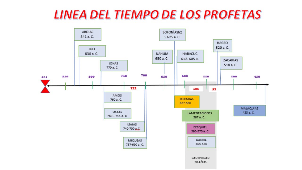 Los profetas bíblicos en orden cronológico: una guía completa
